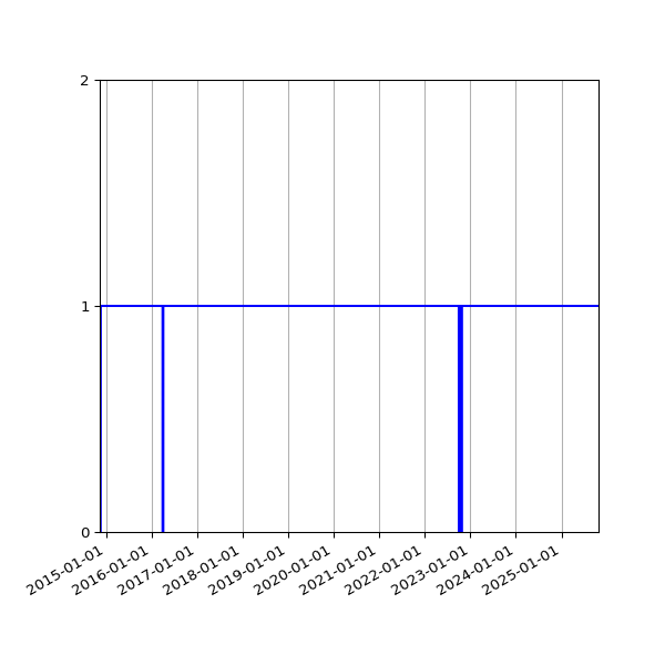 Graph of Activities against time