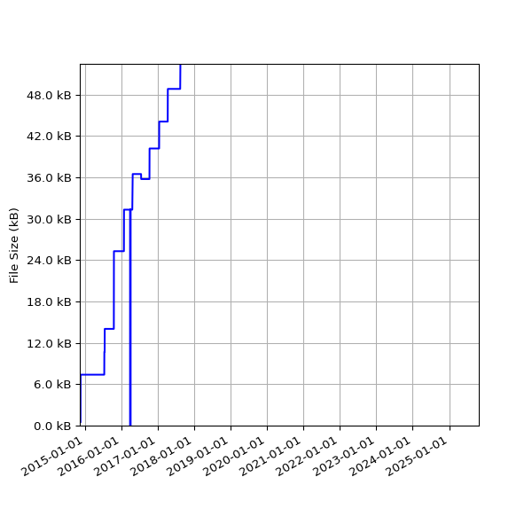 Graph of Total File Size against time