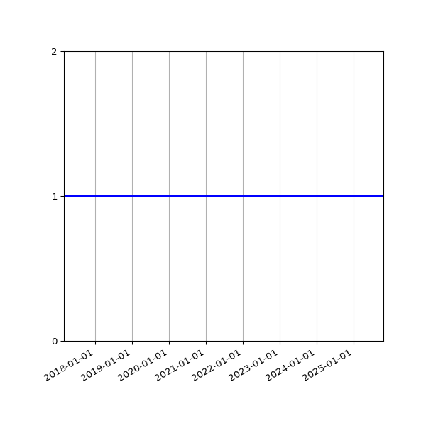 Graph of Activity Files against time