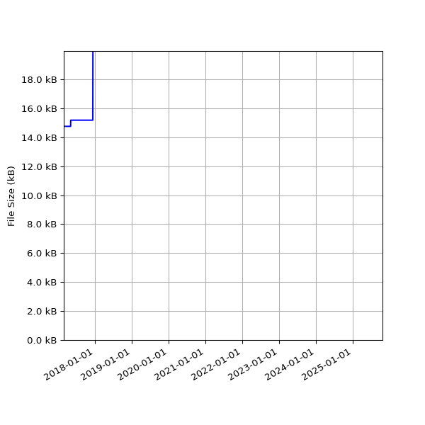 Graph of Total File Size against time