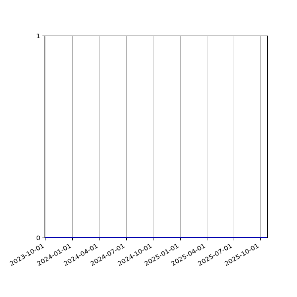 Graph of Activities against time