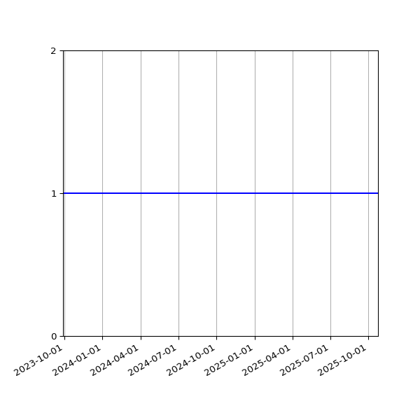 Graph of Files per version against time