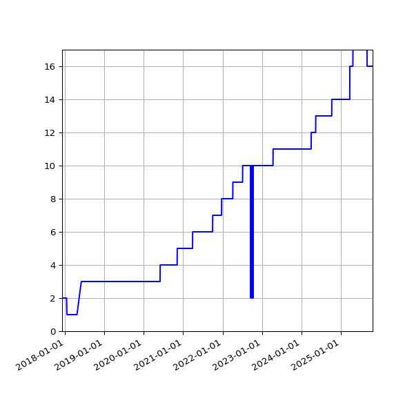 Graph of Activities against time