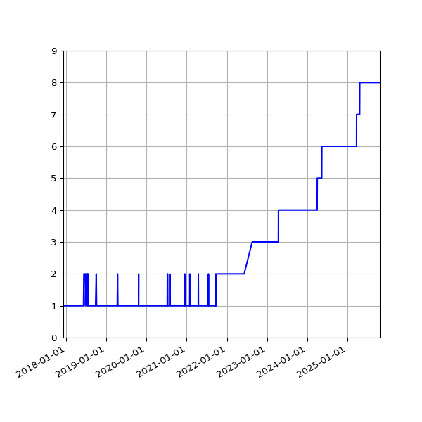 Graph of Activity Files against time
