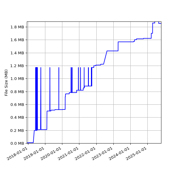 Graph of Total File Size against time
