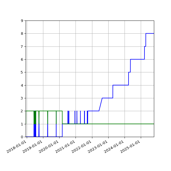 Graph of Files per version against time