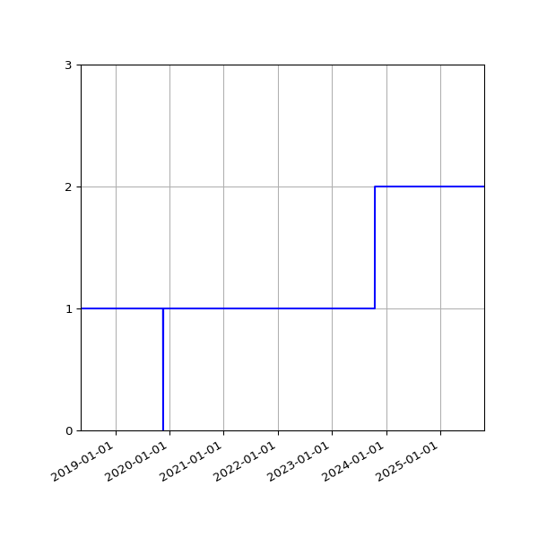 Graph of Activity Files against time