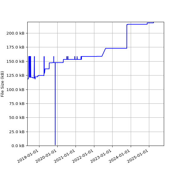 Graph of Total File Size against time