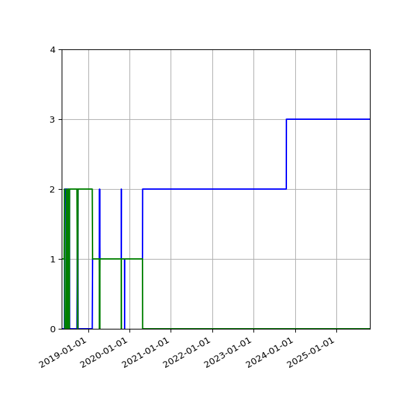 Graph of Files per version against time