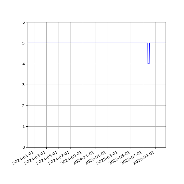Graph of Activities against time