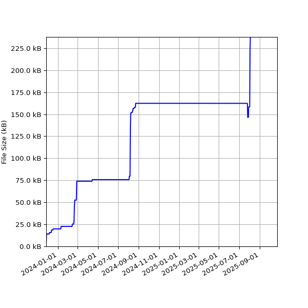 Graph of Total File Size against time
