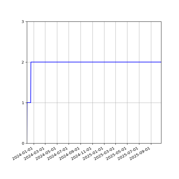 Graph of Organisation Files against time