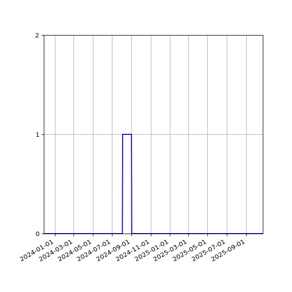 Graph of Files failing schema validation against time