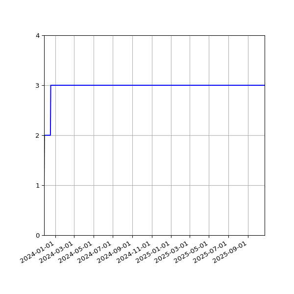 Graph of Files per version against time