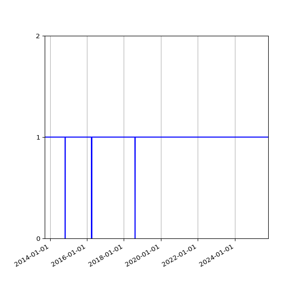 Graph of Activity Files against time