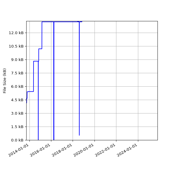 Graph of Total File Size against time
