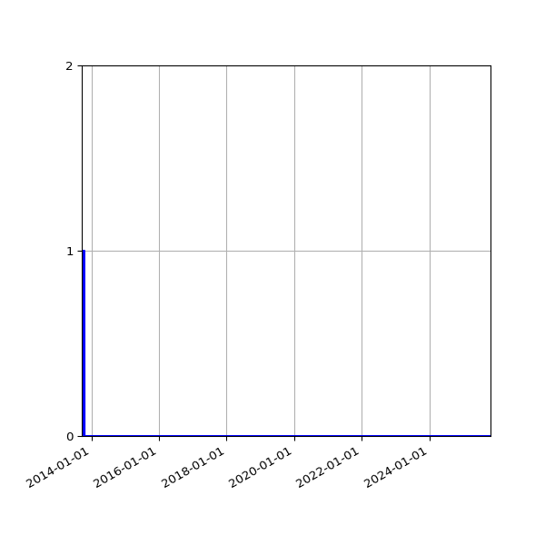 Graph of Files failing schema validation against time