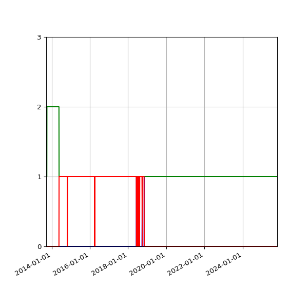 Graph of Files per version against time
