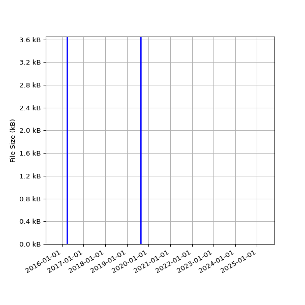 Graph of Total File Size against time