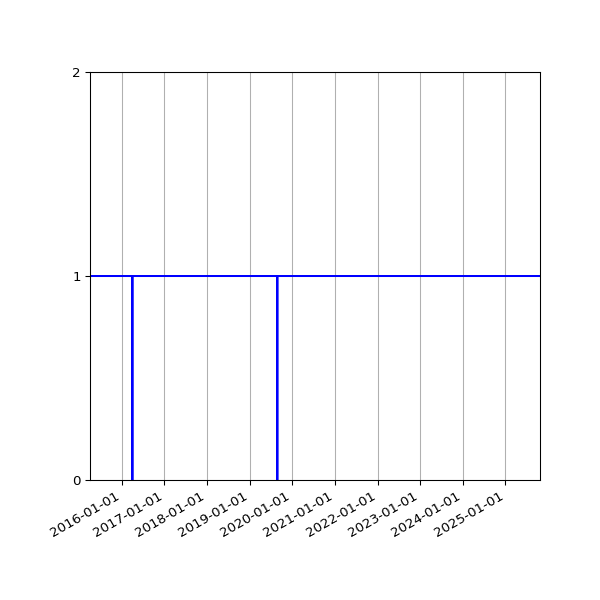 Graph of Files per version against time