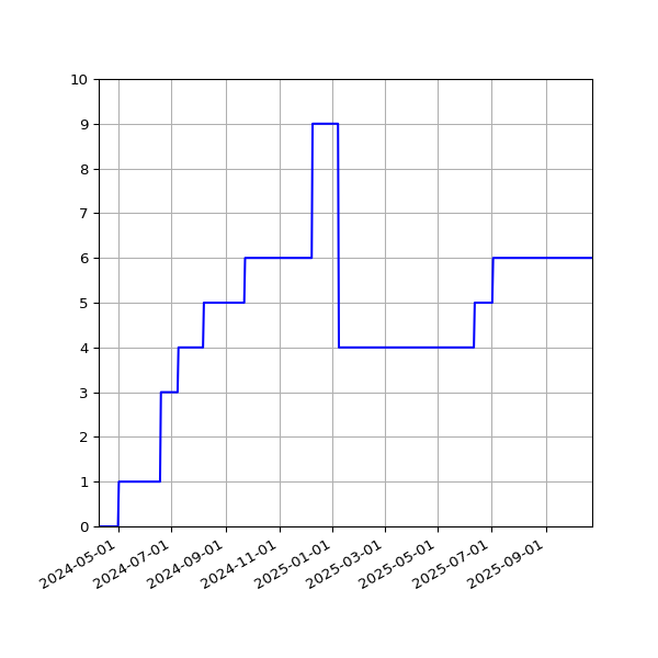 Graph of Activities against time