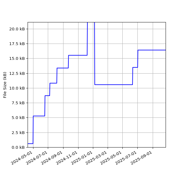 Graph of Total File Size against time