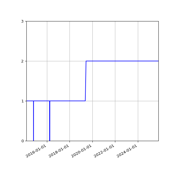 Graph of Activities against time