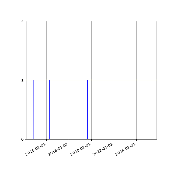 Graph of Activity Files against time