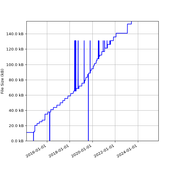 Graph of Total File Size against time