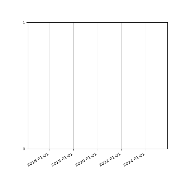 Graph of Files failing schema validation against time