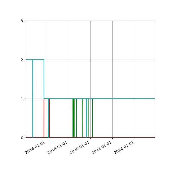 Graph of Files per version against time