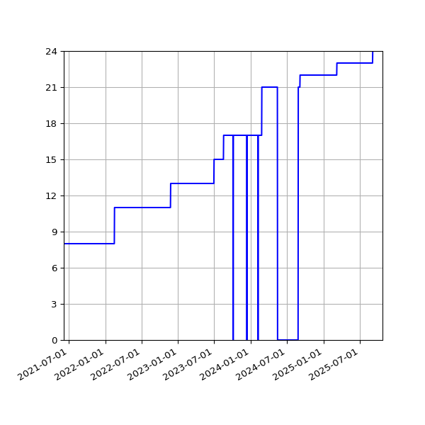 Graph of Activities against time