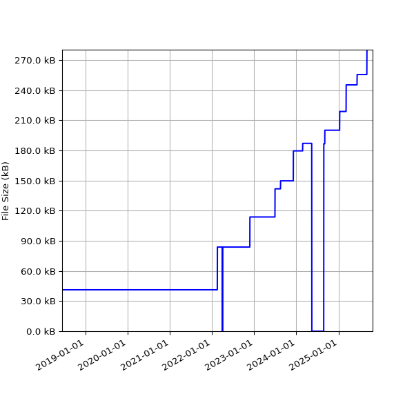 Graph of Total File Size against time