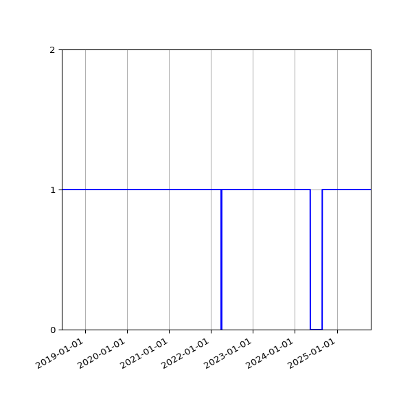 Graph of Organisation Files against time