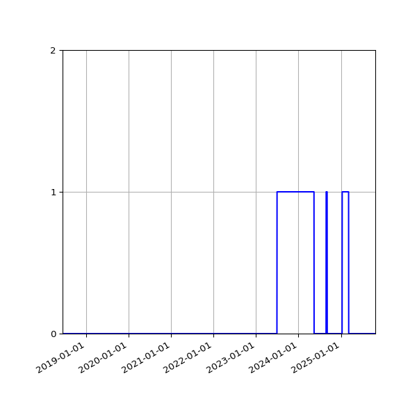 Graph of Files failing schema validation against time