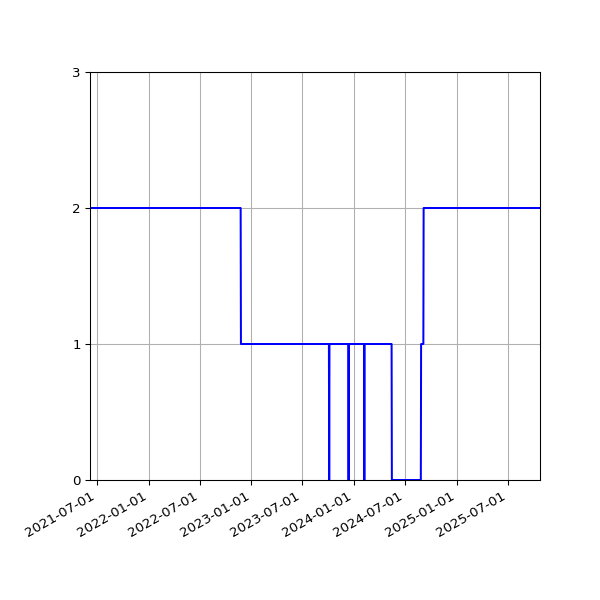 Graph of Activities against time