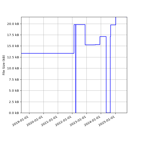 Graph of Total File Size against time