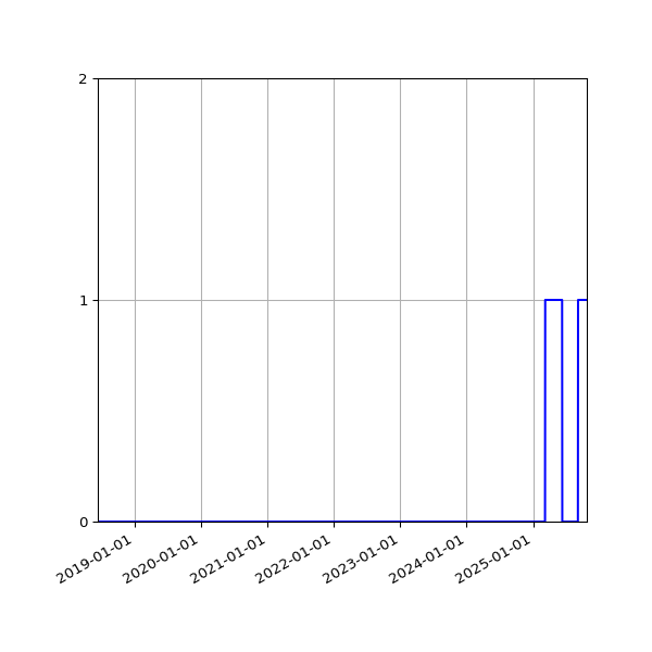 Graph of Files failing schema validation against time