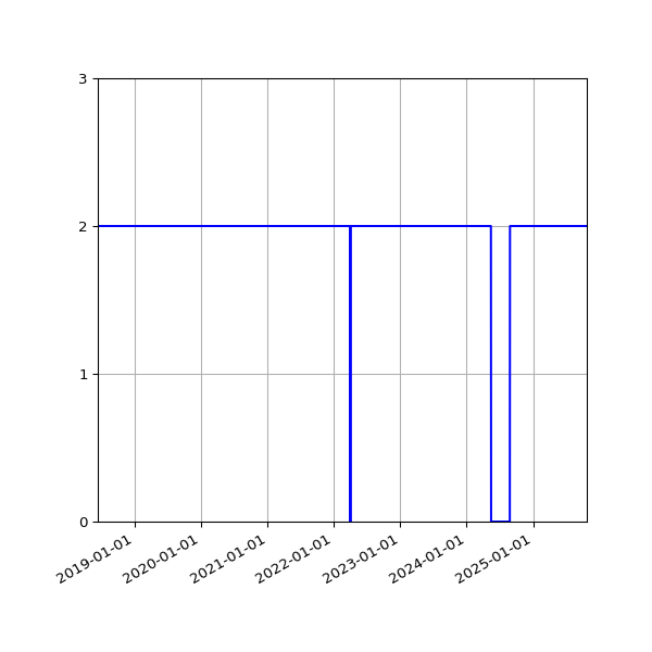 Graph of Files per version against time