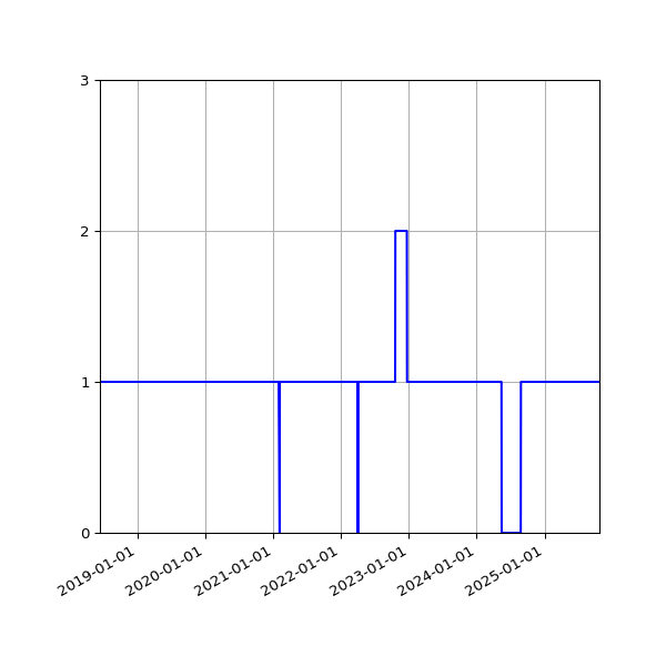 Graph of Activity Files against time