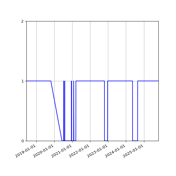 Graph of Organisation Files against time