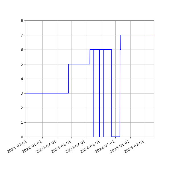 Graph of Activities against time