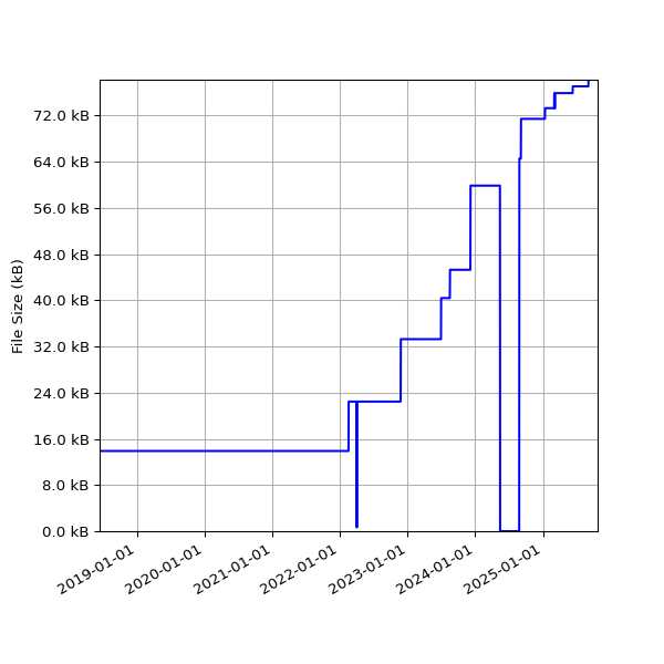 Graph of Total File Size against time