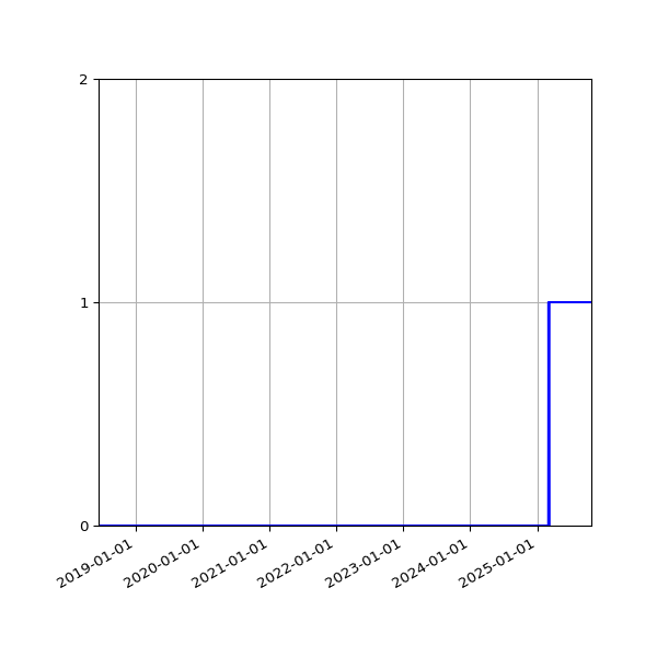 Graph of Files failing schema validation against time