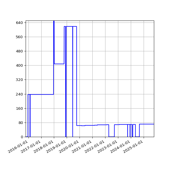 Graph of Activities against time