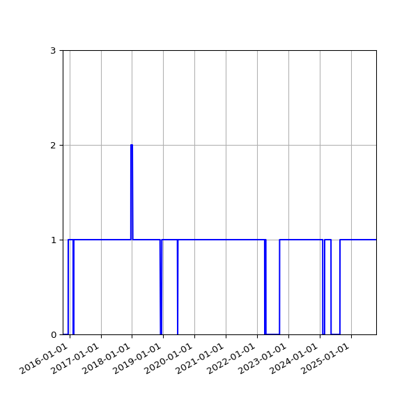 Graph of Activity Files against time