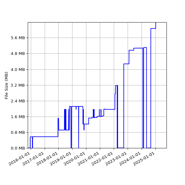 Graph of Total File Size against time