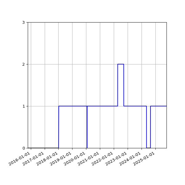 Graph of Organisation Files against time