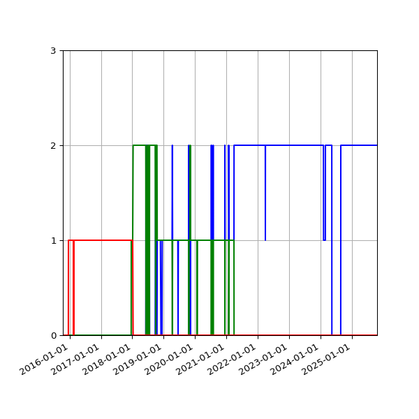 Graph of Files per version against time