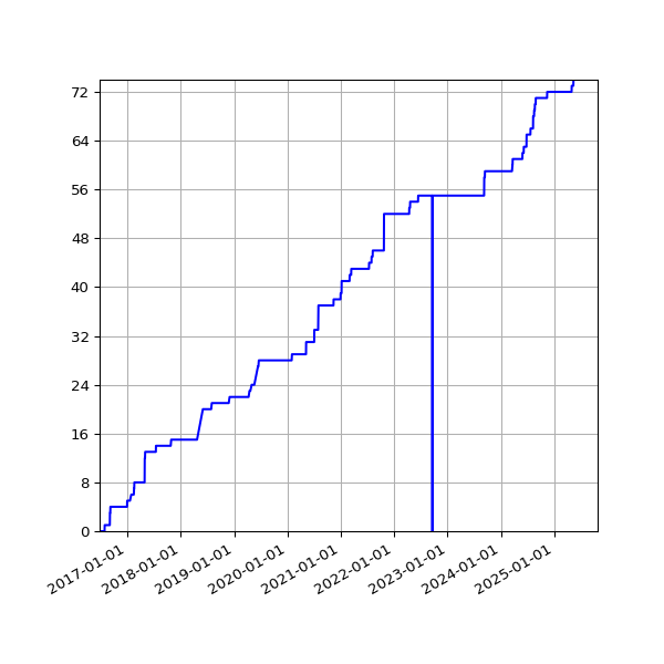 Graph of Activities against time
